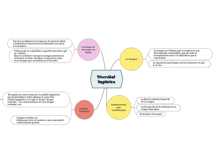 Diversidad lingüística - Mind Map